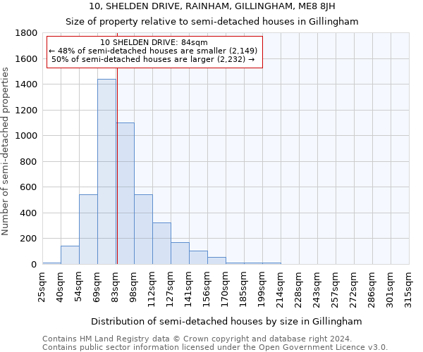 10, SHELDEN DRIVE, RAINHAM, GILLINGHAM, ME8 8JH: Size of property relative to detached houses in Gillingham