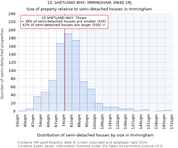 10, SHETLAND WAY, IMMINGHAM, DN40 1RJ: Size of property relative to detached houses in Immingham