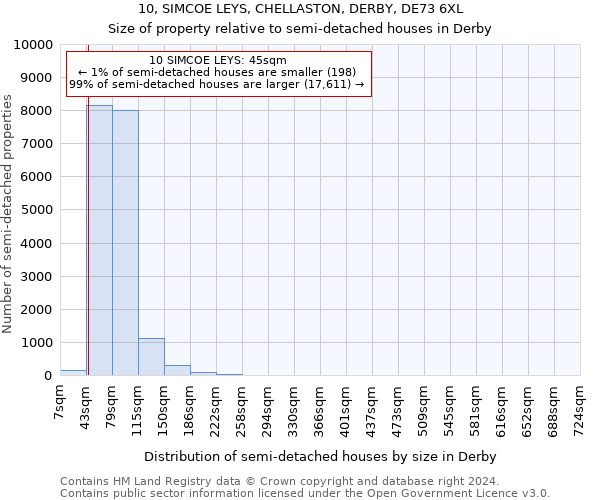 10, SIMCOE LEYS, CHELLASTON, DERBY, DE73 6XL: Size of property relative to detached houses in Derby