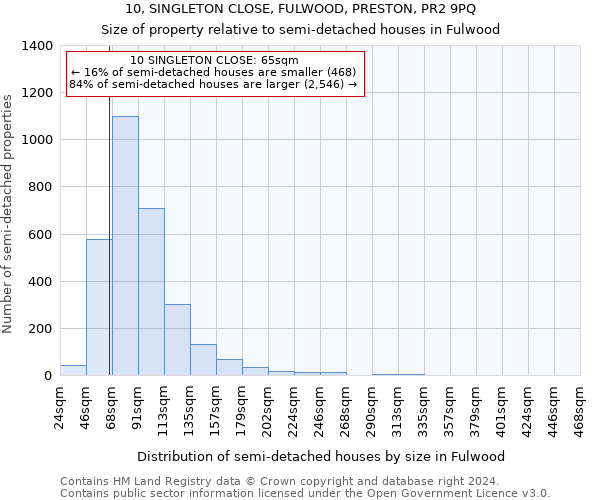 10, SINGLETON CLOSE, FULWOOD, PRESTON, PR2 9PQ: Size of property relative to detached houses in Fulwood