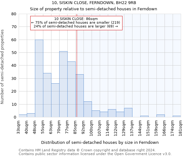 10, SISKIN CLOSE, FERNDOWN, BH22 9RB: Size of property relative to detached houses in Ferndown