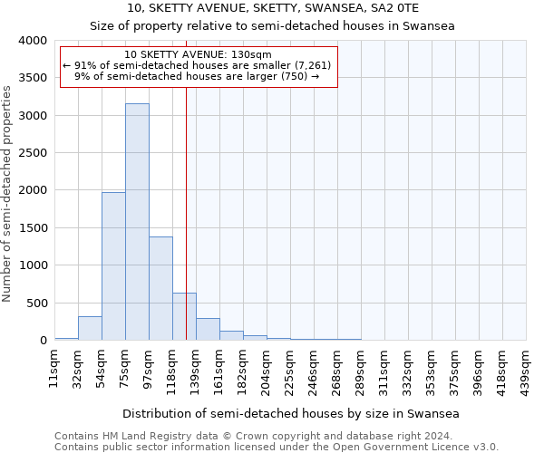 10, SKETTY AVENUE, SKETTY, SWANSEA, SA2 0TE: Size of property relative to detached houses in Swansea