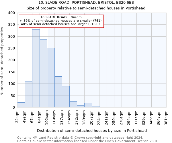 10, SLADE ROAD, PORTISHEAD, BRISTOL, BS20 6BS: Size of property relative to detached houses in Portishead