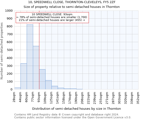 10, SPEEDWELL CLOSE, THORNTON-CLEVELEYS, FY5 2ZF: Size of property relative to detached houses in Thornton