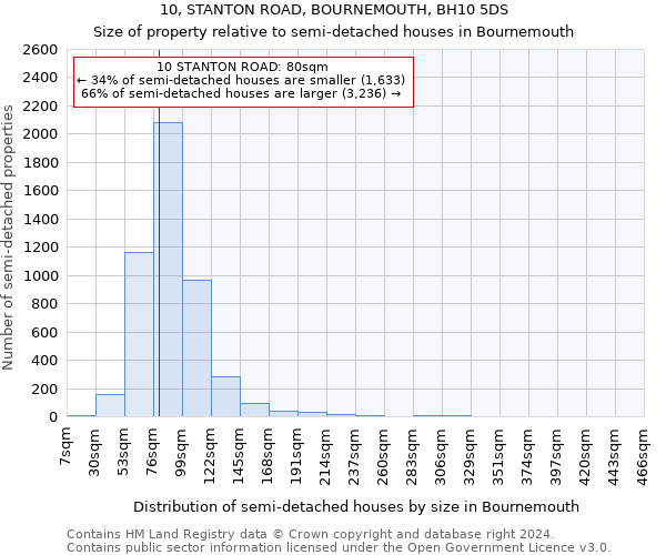 10, STANTON ROAD, BOURNEMOUTH, BH10 5DS: Size of property relative to detached houses in Bournemouth