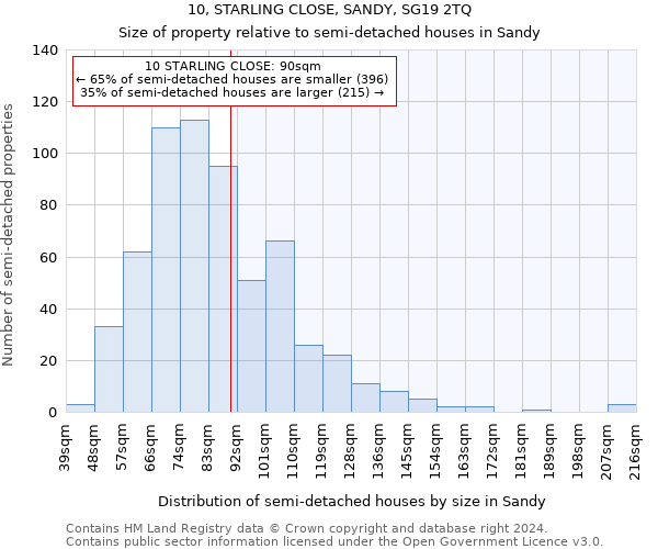 10, STARLING CLOSE, SANDY, SG19 2TQ: Size of property relative to detached houses in Sandy