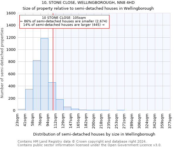 10, STONE CLOSE, WELLINGBOROUGH, NN8 4HD: Size of property relative to detached houses in Wellingborough