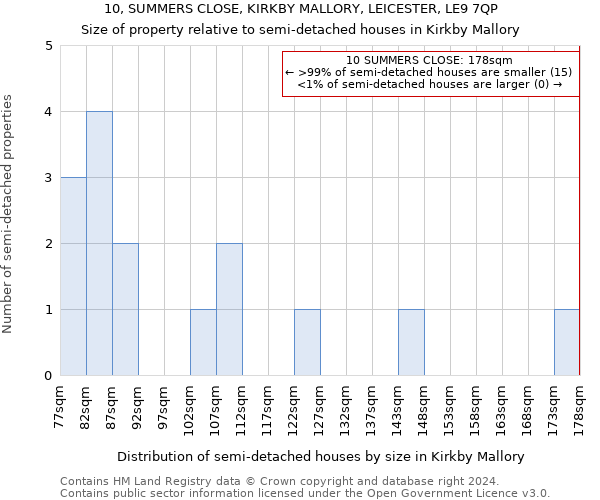 10, SUMMERS CLOSE, KIRKBY MALLORY, LEICESTER, LE9 7QP: Size of property relative to detached houses in Kirkby Mallory