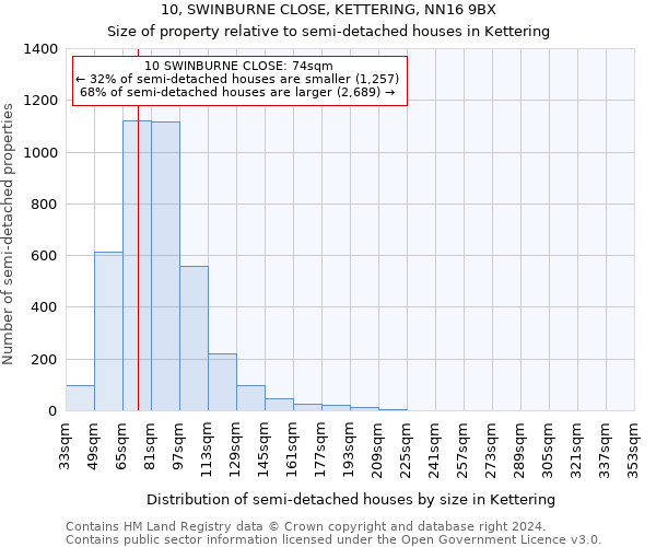 10, SWINBURNE CLOSE, KETTERING, NN16 9BX: Size of property relative to detached houses in Kettering