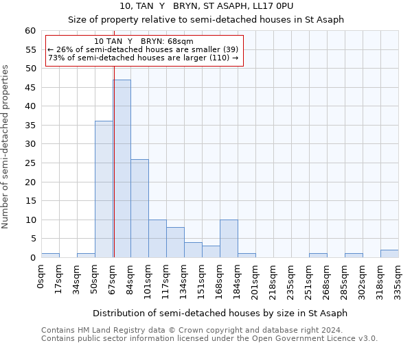 10, TAN  Y   BRYN, ST ASAPH, LL17 0PU: Size of property relative to detached houses in St Asaph