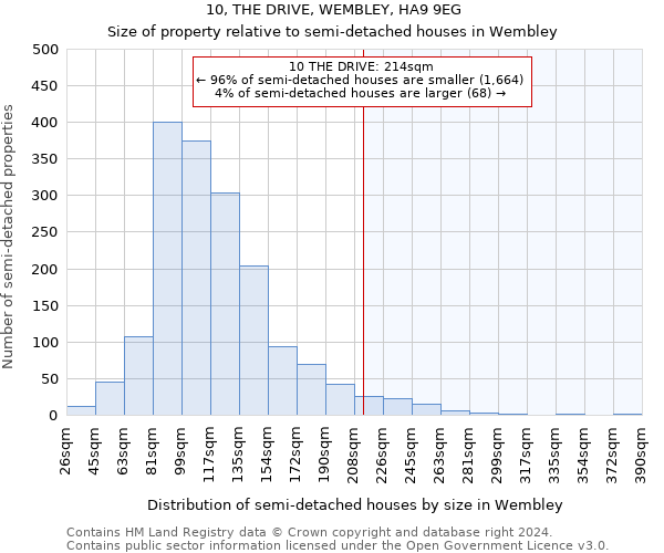 10, THE DRIVE, WEMBLEY, HA9 9EG: Size of property relative to detached houses in Wembley