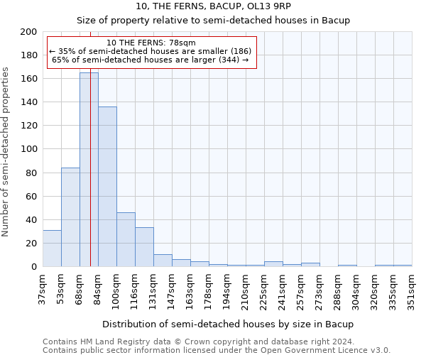 10, THE FERNS, BACUP, OL13 9RP: Size of property relative to detached houses in Bacup