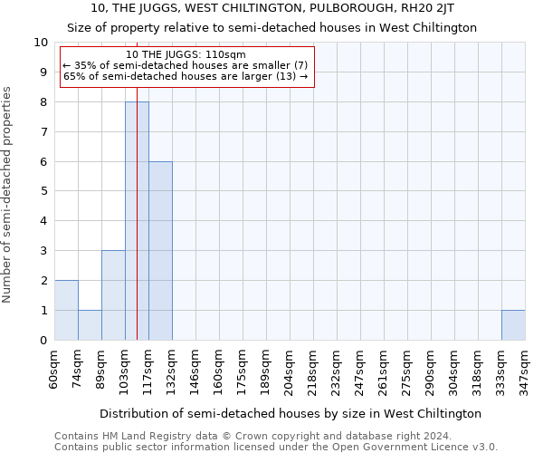 10, THE JUGGS, WEST CHILTINGTON, PULBOROUGH, RH20 2JT: Size of property relative to detached houses in West Chiltington