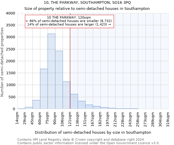 10, THE PARKWAY, SOUTHAMPTON, SO16 3PQ: Size of property relative to detached houses in Southampton