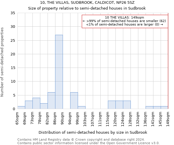 10, THE VILLAS, SUDBROOK, CALDICOT, NP26 5SZ: Size of property relative to detached houses in Sudbrook