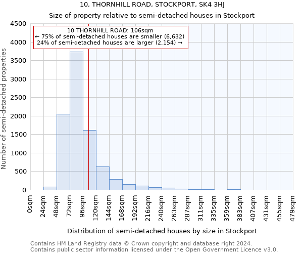 10, THORNHILL ROAD, STOCKPORT, SK4 3HJ: Size of property relative to detached houses in Stockport