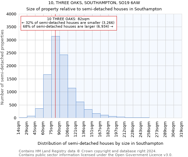 10, THREE OAKS, SOUTHAMPTON, SO19 6AW: Size of property relative to detached houses in Southampton