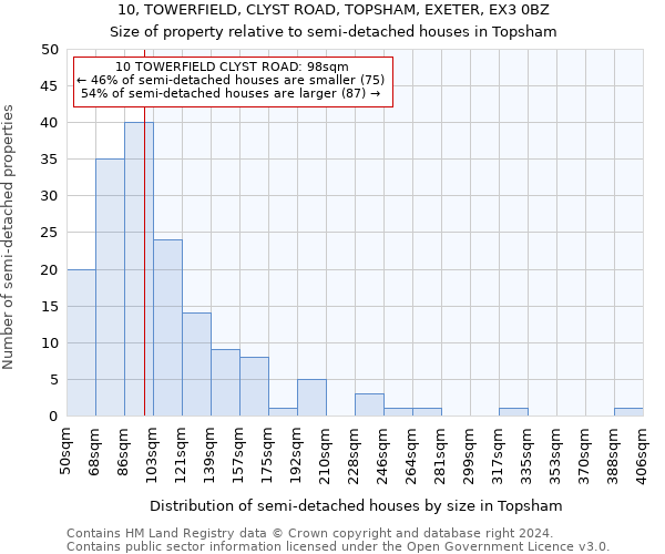 10, TOWERFIELD, CLYST ROAD, TOPSHAM, EXETER, EX3 0BZ: Size of property relative to detached houses in Topsham