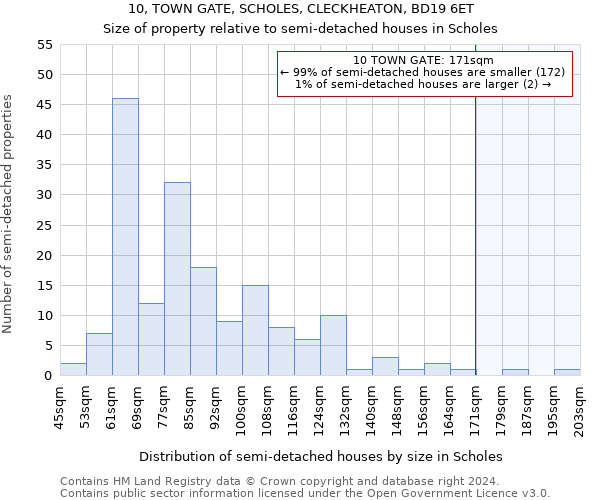 10, TOWN GATE, SCHOLES, CLECKHEATON, BD19 6ET: Size of property relative to detached houses in Scholes