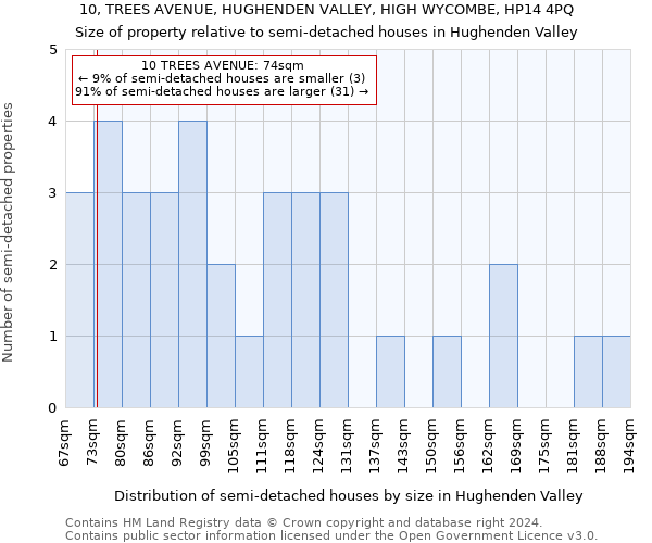 10, TREES AVENUE, HUGHENDEN VALLEY, HIGH WYCOMBE, HP14 4PQ: Size of property relative to detached houses in Hughenden Valley