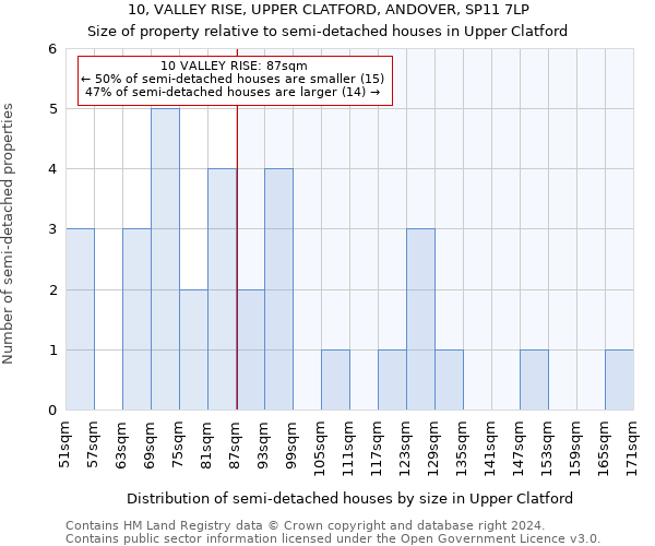 10, VALLEY RISE, UPPER CLATFORD, ANDOVER, SP11 7LP: Size of property relative to detached houses in Upper Clatford