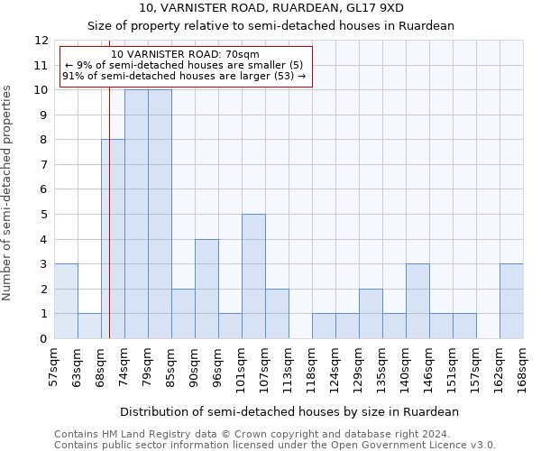 10, VARNISTER ROAD, RUARDEAN, GL17 9XD: Size of property relative to detached houses in Ruardean