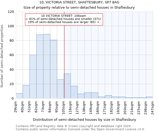 10, VICTORIA STREET, SHAFTESBURY, SP7 8AG: Size of property relative to detached houses in Shaftesbury