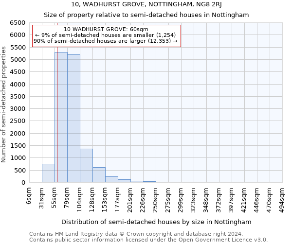 10, WADHURST GROVE, NOTTINGHAM, NG8 2RJ: Size of property relative to detached houses in Nottingham