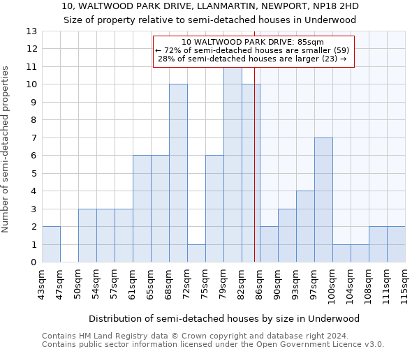 10, WALTWOOD PARK DRIVE, LLANMARTIN, NEWPORT, NP18 2HD: Size of property relative to detached houses in Underwood