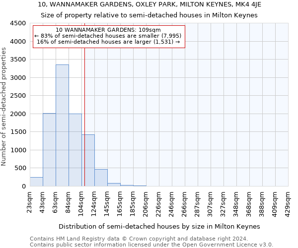 10, WANNAMAKER GARDENS, OXLEY PARK, MILTON KEYNES, MK4 4JE: Size of property relative to detached houses in Milton Keynes