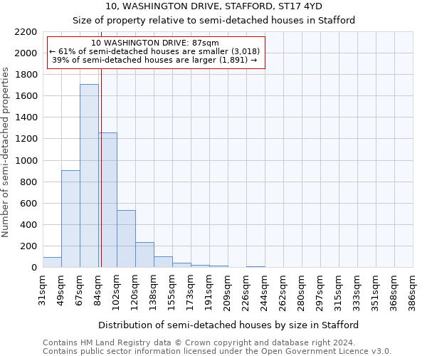 10, WASHINGTON DRIVE, STAFFORD, ST17 4YD: Size of property relative to detached houses in Stafford