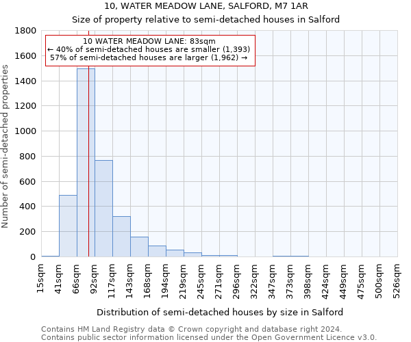 10, WATER MEADOW LANE, SALFORD, M7 1AR: Size of property relative to detached houses in Salford