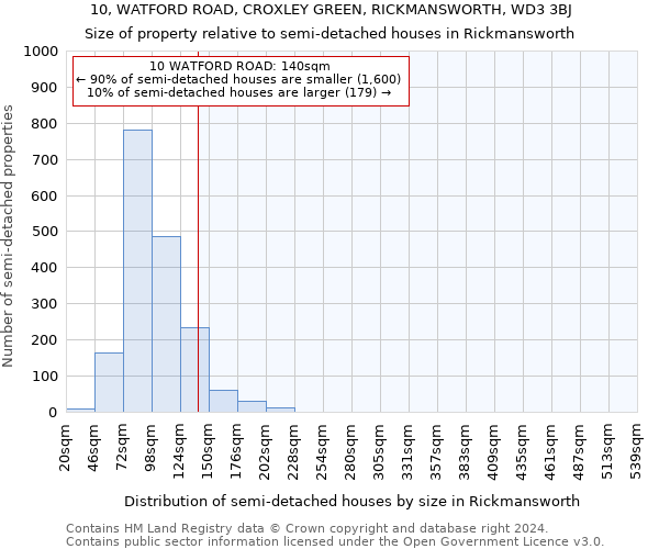 10, WATFORD ROAD, CROXLEY GREEN, RICKMANSWORTH, WD3 3BJ: Size of property relative to detached houses in Rickmansworth