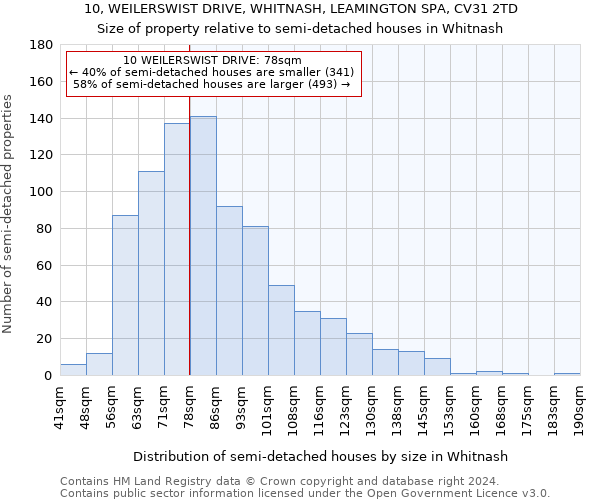 10, WEILERSWIST DRIVE, WHITNASH, LEAMINGTON SPA, CV31 2TD: Size of property relative to detached houses in Whitnash