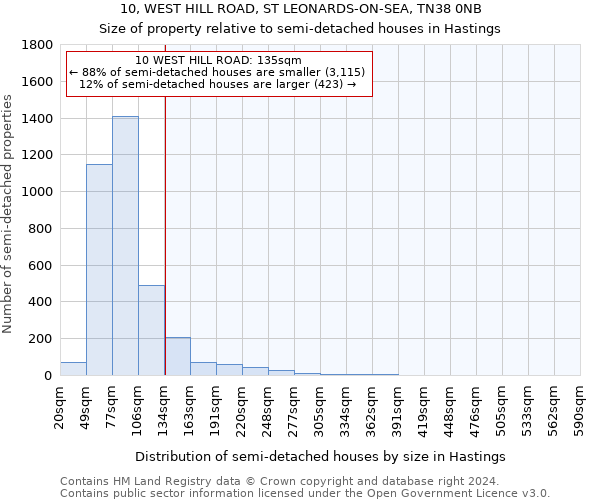 10, WEST HILL ROAD, ST LEONARDS-ON-SEA, TN38 0NB: Size of property relative to detached houses in Hastings