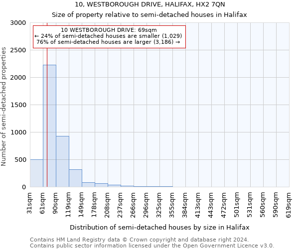 10, WESTBOROUGH DRIVE, HALIFAX, HX2 7QN: Size of property relative to detached houses in Halifax