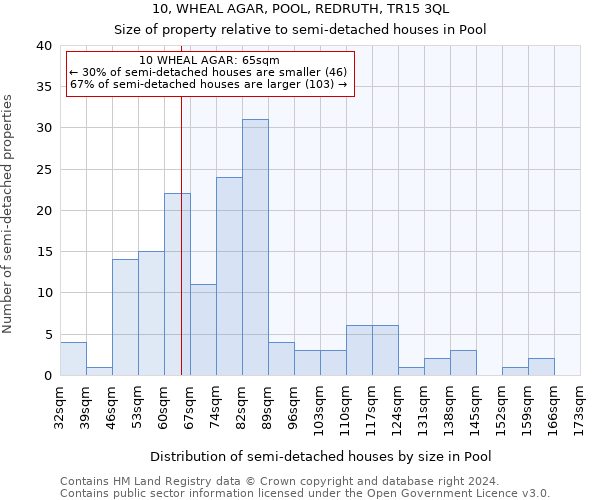 10, WHEAL AGAR, POOL, REDRUTH, TR15 3QL: Size of property relative to detached houses in Pool