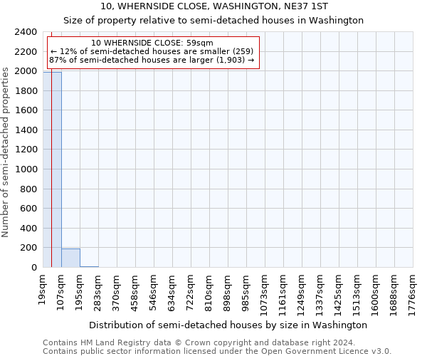 10, WHERNSIDE CLOSE, WASHINGTON, NE37 1ST: Size of property relative to detached houses in Washington