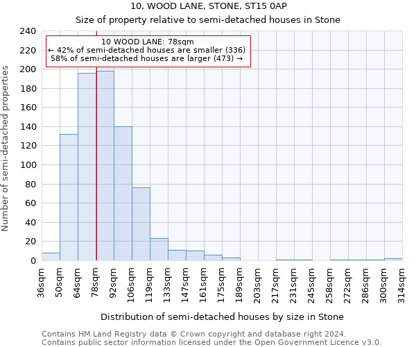 10, WOOD LANE, STONE, ST15 0AP: Size of property relative to detached houses in Stone