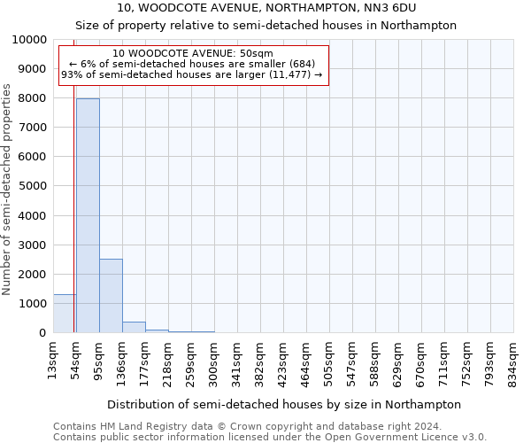 10, WOODCOTE AVENUE, NORTHAMPTON, NN3 6DU: Size of property relative to detached houses in Northampton