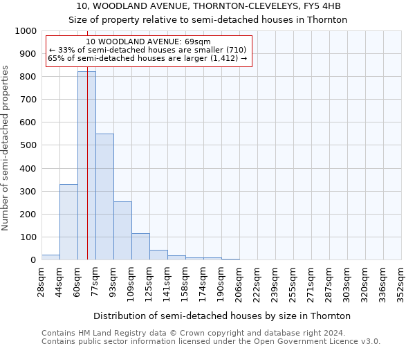 10, WOODLAND AVENUE, THORNTON-CLEVELEYS, FY5 4HB: Size of property relative to detached houses in Thornton