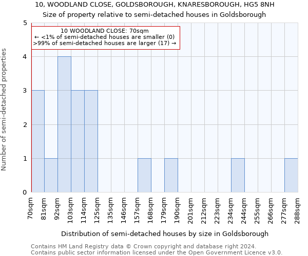 10, WOODLAND CLOSE, GOLDSBOROUGH, KNARESBOROUGH, HG5 8NH: Size of property relative to detached houses in Goldsborough