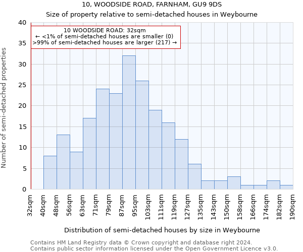 10, WOODSIDE ROAD, FARNHAM, GU9 9DS: Size of property relative to detached houses in Weybourne