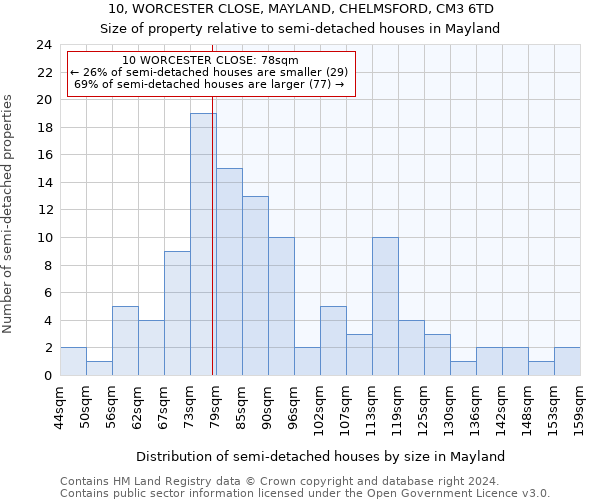 10, WORCESTER CLOSE, MAYLAND, CHELMSFORD, CM3 6TD: Size of property relative to detached houses in Mayland