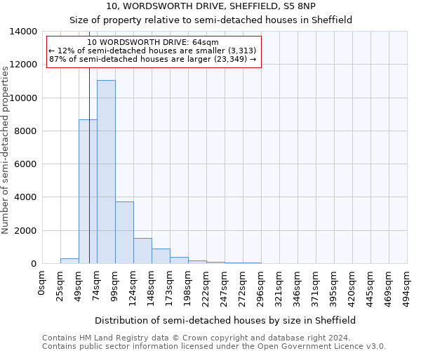 10, WORDSWORTH DRIVE, SHEFFIELD, S5 8NP: Size of property relative to detached houses in Sheffield