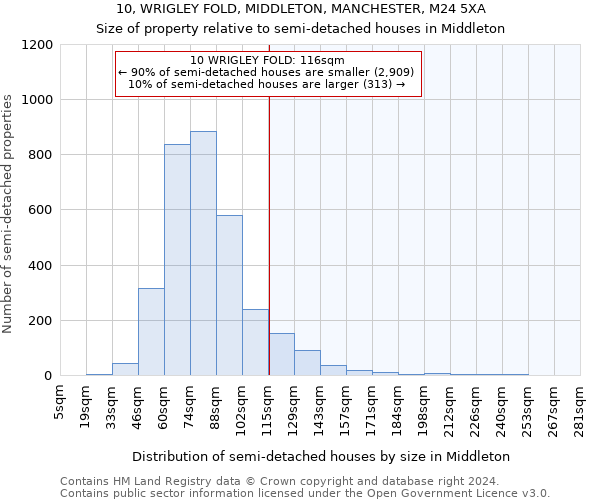 10, WRIGLEY FOLD, MIDDLETON, MANCHESTER, M24 5XA: Size of property relative to detached houses in Middleton