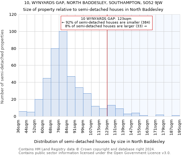 10, WYNYARDS GAP, NORTH BADDESLEY, SOUTHAMPTON, SO52 9JW: Size of property relative to detached houses in North Baddesley