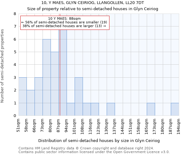 10, Y MAES, GLYN CEIRIOG, LLANGOLLEN, LL20 7DT: Size of property relative to detached houses in Glyn Ceiriog