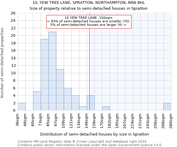 10, YEW TREE LANE, SPRATTON, NORTHAMPTON, NN6 8HL: Size of property relative to detached houses in Spratton