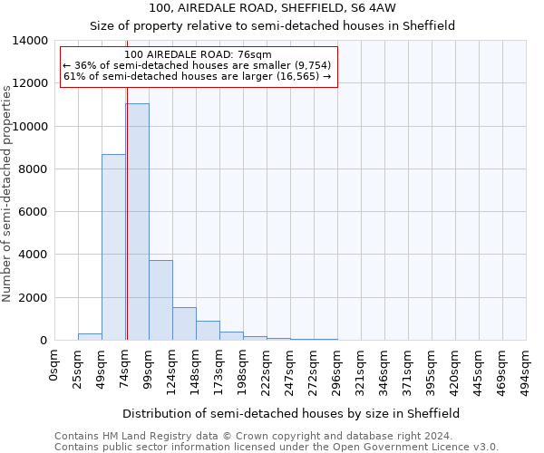 100, AIREDALE ROAD, SHEFFIELD, S6 4AW: Size of property relative to detached houses in Sheffield